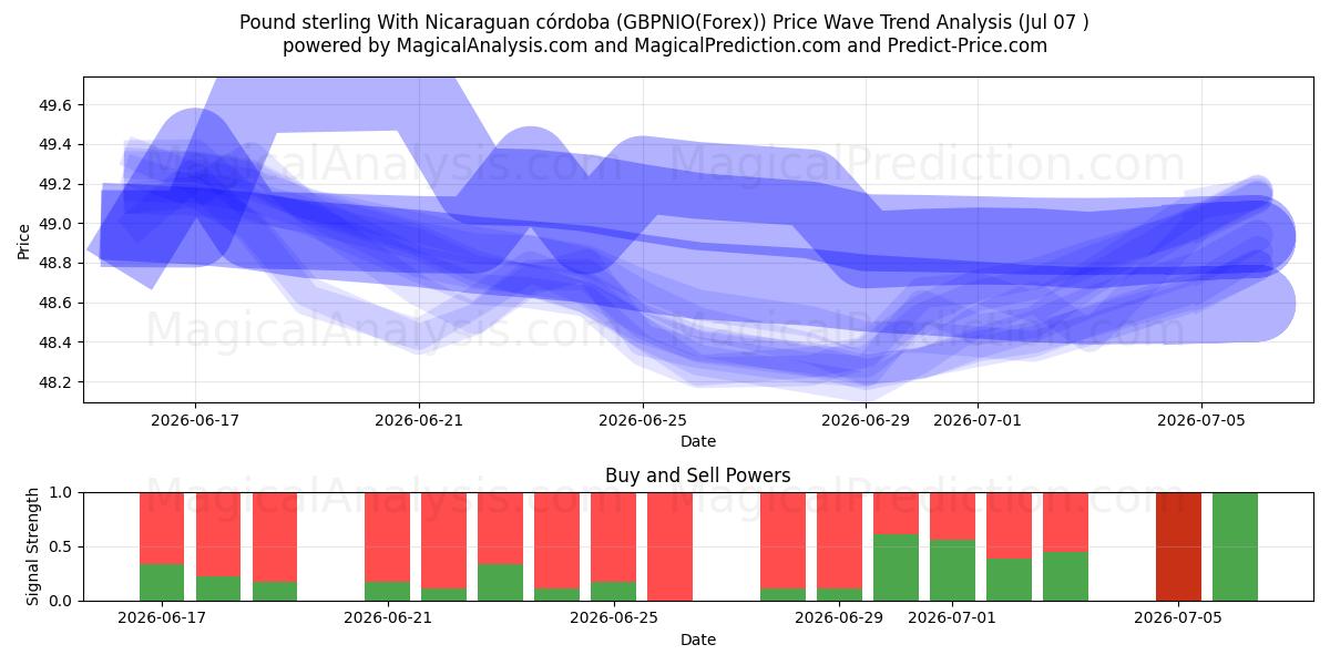  英镑 尼加拉瓜科多巴 (GBPNIO(Forex)) Support and Resistance area (06 Jul) 