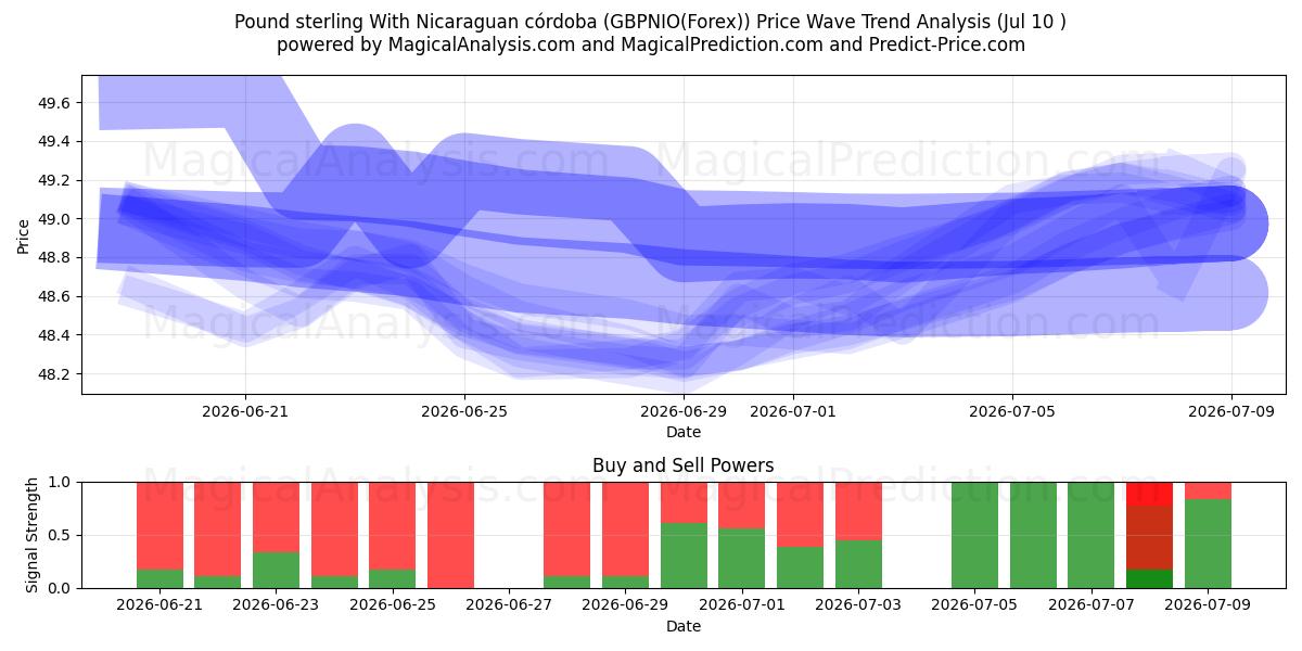  Libra esterlina Con córdoba nicaragüense (GBPNIO(Forex)) Support and Resistance area (09 Jul) 