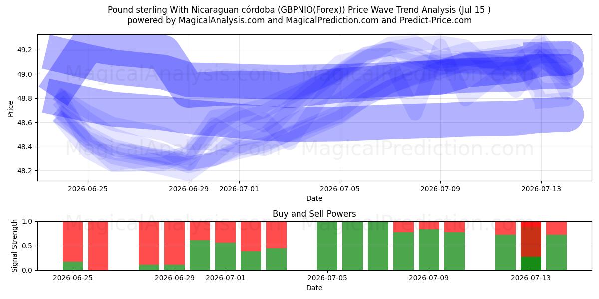  Pund med Nicaraguansk córdoba (GBPNIO(Forex)) Support and Resistance area (14 Jul) 