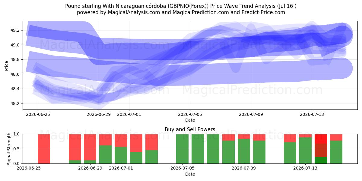  Pund med Nicaraguansk córdoba (GBPNIO(Forex)) Support and Resistance area (15 Jul) 
