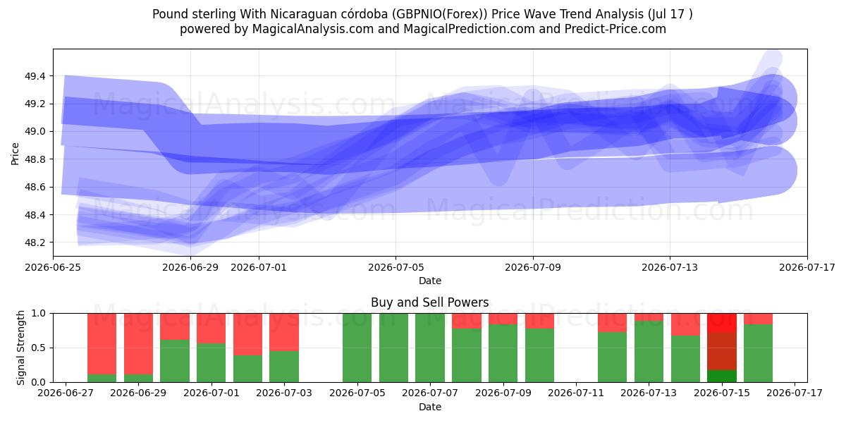  निकारागुआन कोर्डोबा के साथ पाउंड स्टर्लिंग (GBPNIO(Forex)) Support and Resistance area (16 Jul) 