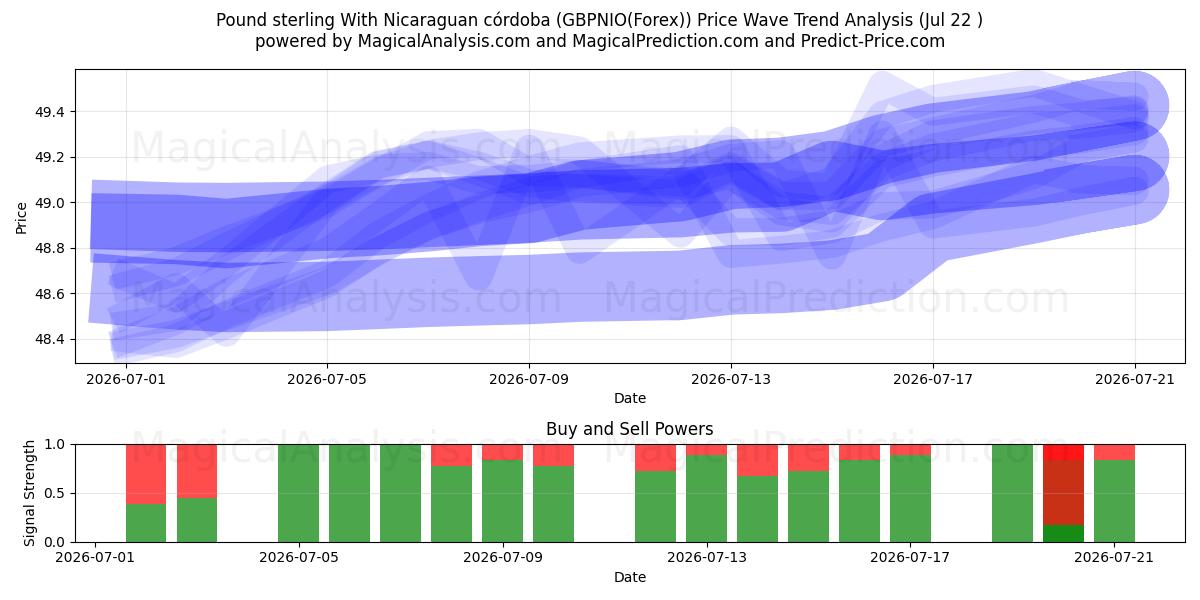  Pund Sterling Med Nicaraguansk Córdoba (GBPNIO(Forex)) Support and Resistance area (21 Jul) 