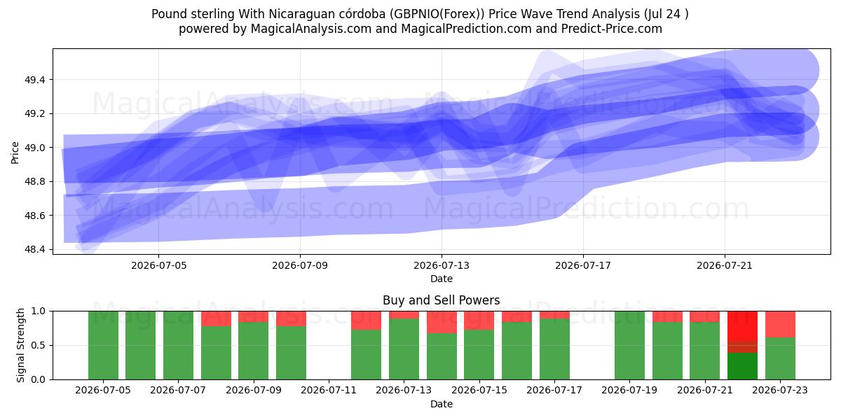  Pfund Sterling mit nicaraguanischem Córdoba (GBPNIO(Forex)) Support and Resistance area (23 Jul) 