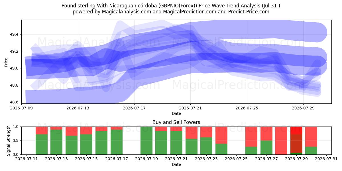  Libra esterlina Con córdoba nicaragüense (GBPNIO(Forex)) Support and Resistance area (30 Jul) 