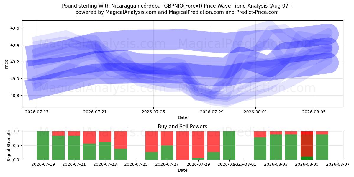  Pund med Nicaraguansk córdoba (GBPNIO(Forex)) Support and Resistance area (06 Aug) 