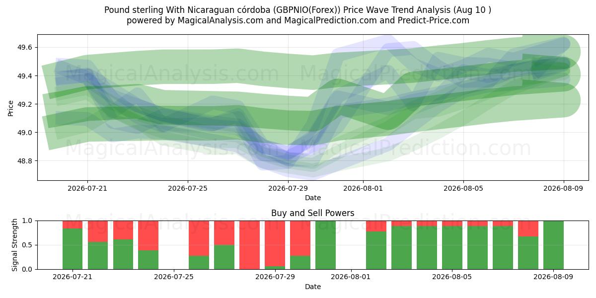  निकारागुआन कोर्डोबा के साथ पाउंड स्टर्लिंग (GBPNIO(Forex)) Support and Resistance area (09 Aug) 
