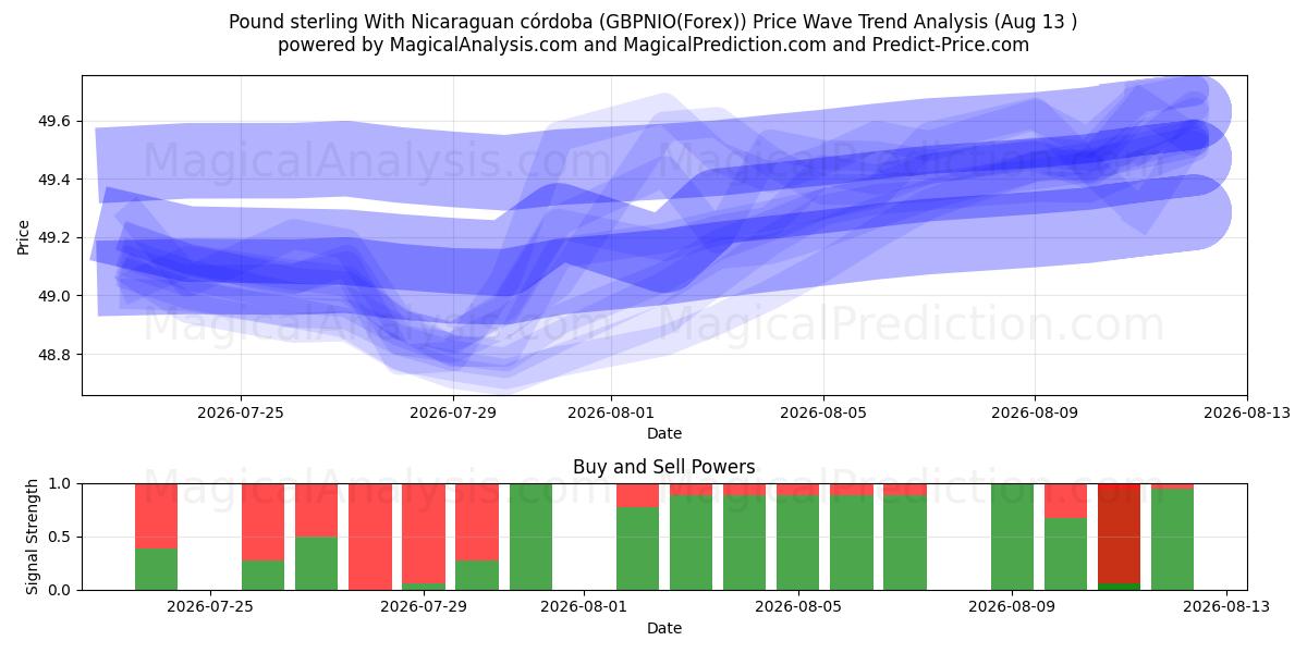  Sterlina britannica Con córdoba nicaraguense (GBPNIO(Forex)) Support and Resistance area (12 Aug) 