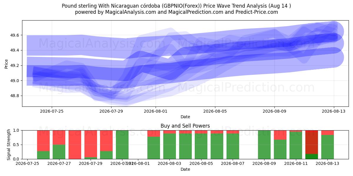  پوند استرلینگ با نیکاراگوئه کوردوبا (GBPNIO(Forex)) Support and Resistance area (13 Aug) 