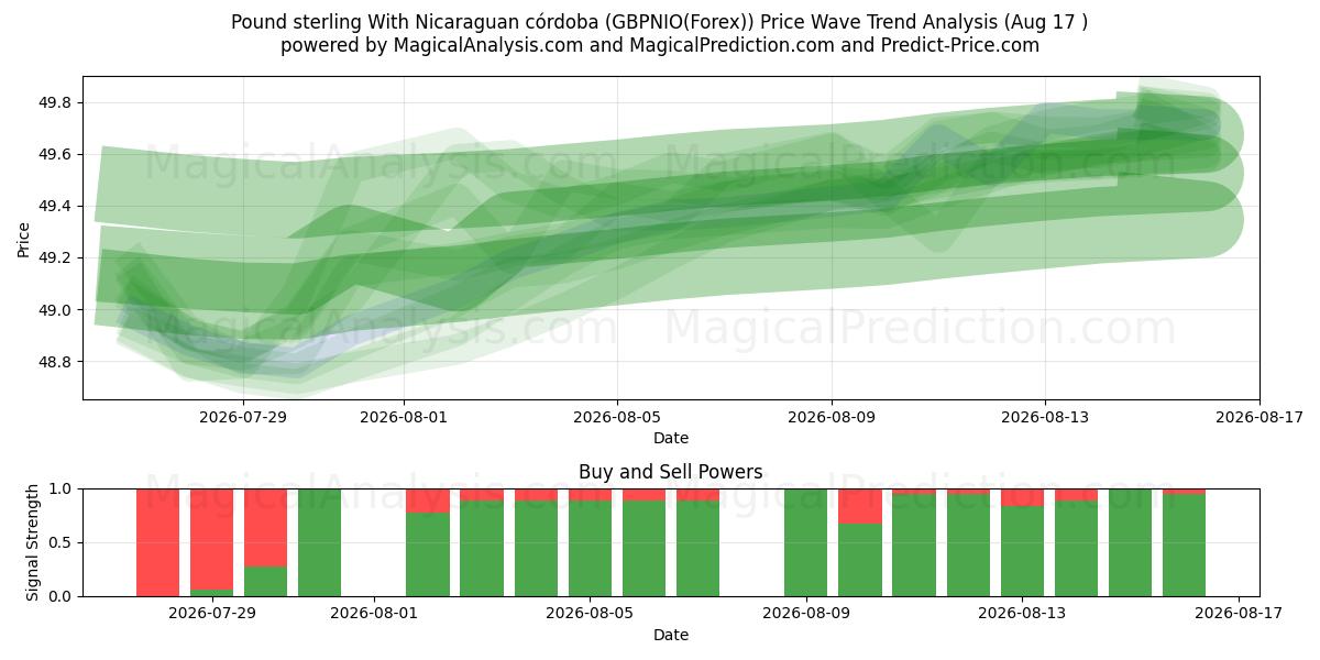  Pond sterling Met Nicaraguaanse córdoba (GBPNIO(Forex)) Support and Resistance area (16 Aug) 