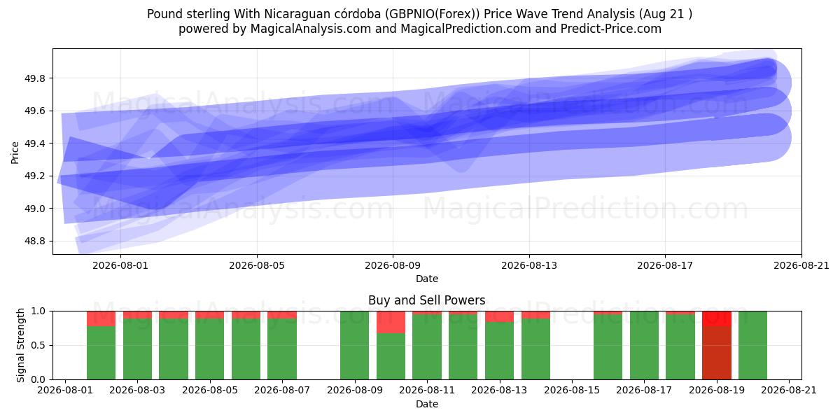  Pfund Sterling mit nicaraguanischem Córdoba (GBPNIO(Forex)) Support and Resistance area (20 Aug) 