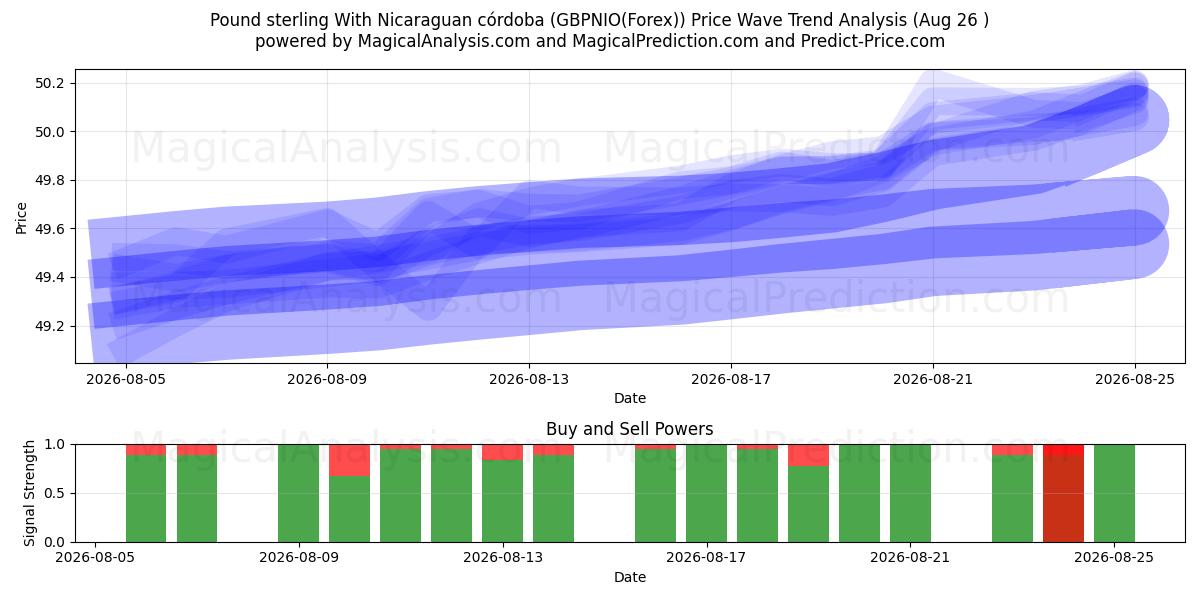  英镑 尼加拉瓜科多巴 (GBPNIO(Forex)) Support and Resistance area (25 Aug) 