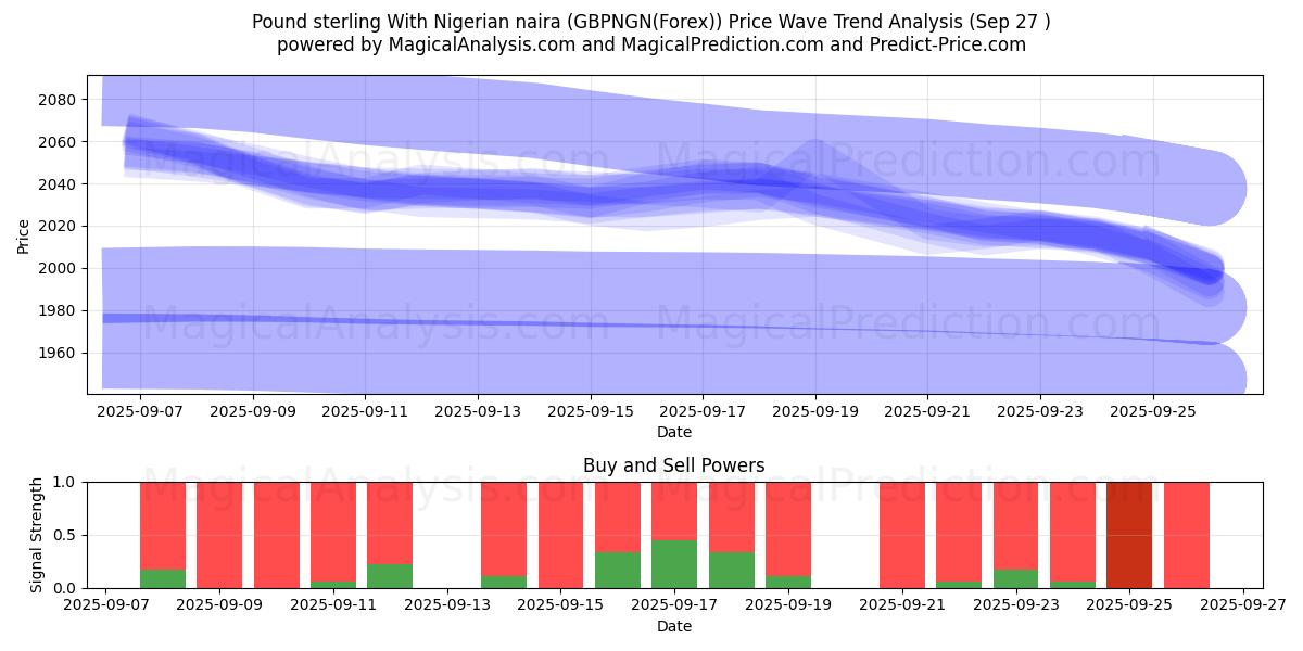  Sterlina britannica Con naira nigeriana (GBPNGN(Forex)) Support and Resistance area (26 Sep) 