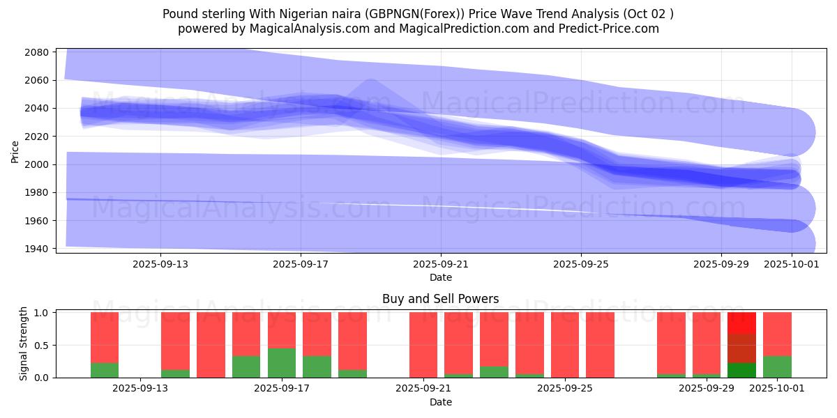  Pond sterling met Nigeriaanse naira (GBPNGN(Forex)) Support and Resistance area (01 Oct) 