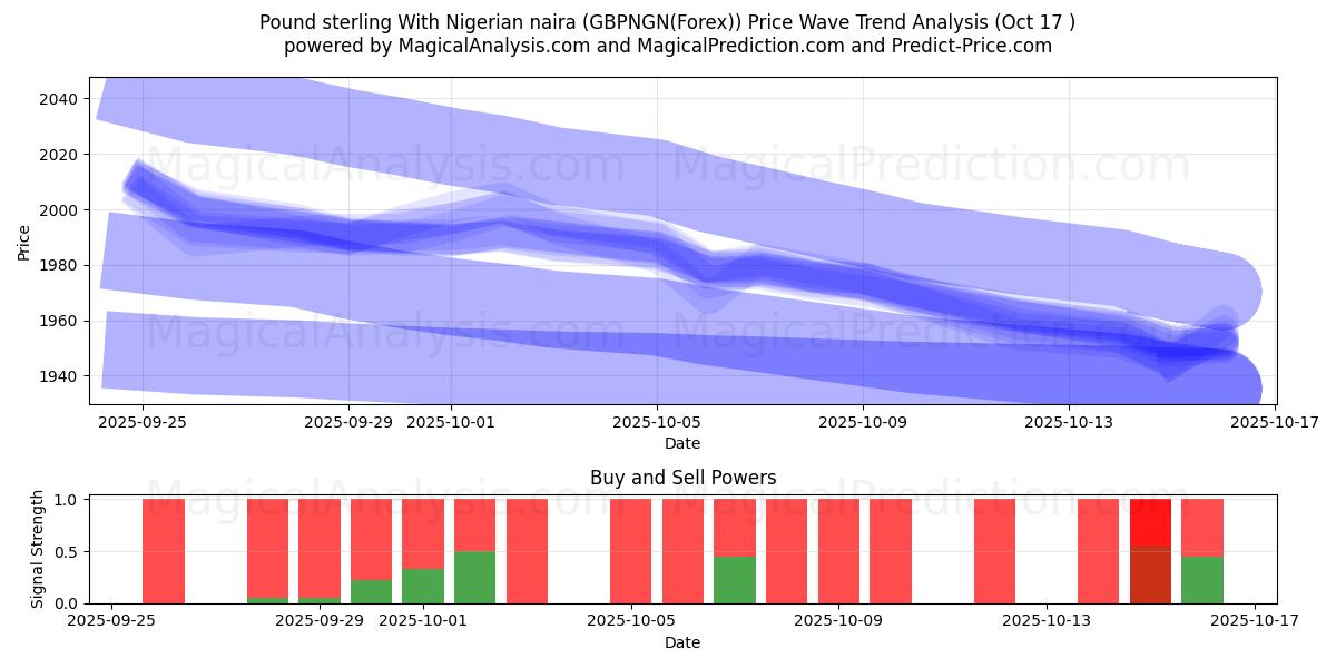 Pund med nigerianska naira (GBPNGN(Forex)) Support and Resistance area (16 Oct) Pund med nigerianska naira (GBPNGN(Forex)) Support and Resistance area (16 Oct)