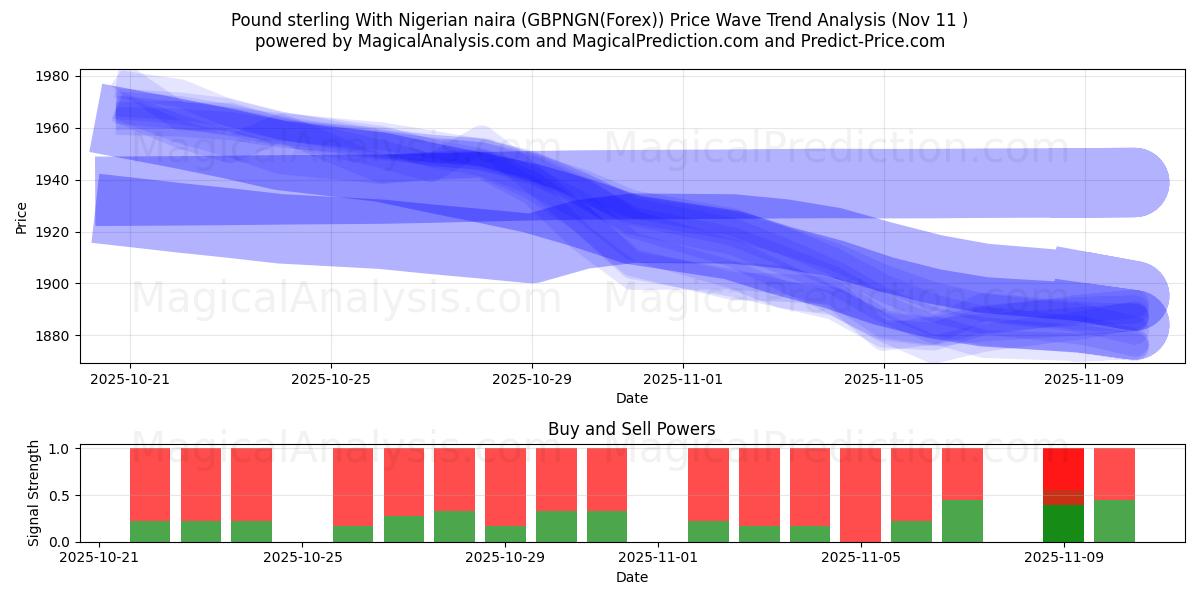 İngiliz sterlini Nijerya nairası ile (GBPNGN(Forex)) Support and Resistance area (10 Nov) 