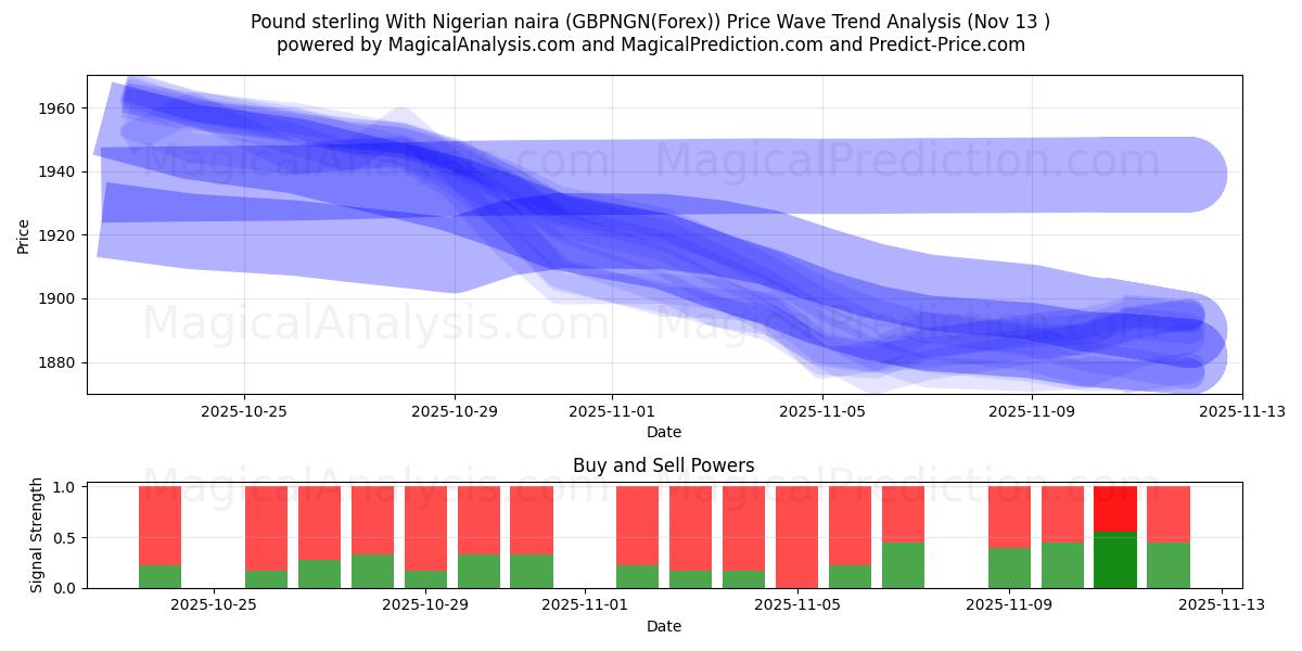  Pond sterling met Nigeriaanse naira (GBPNGN(Forex)) Support and Resistance area (12 Nov) 