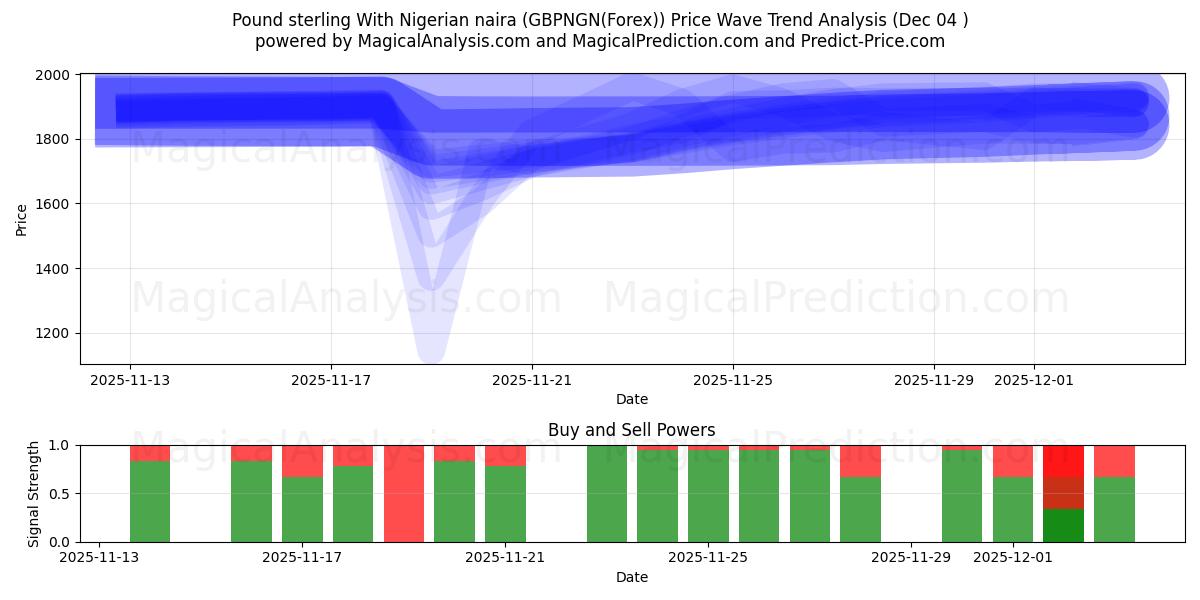  İngiliz sterlini Nijerya nairası ile (GBPNGN(Forex)) Support and Resistance area (03 Dec) 