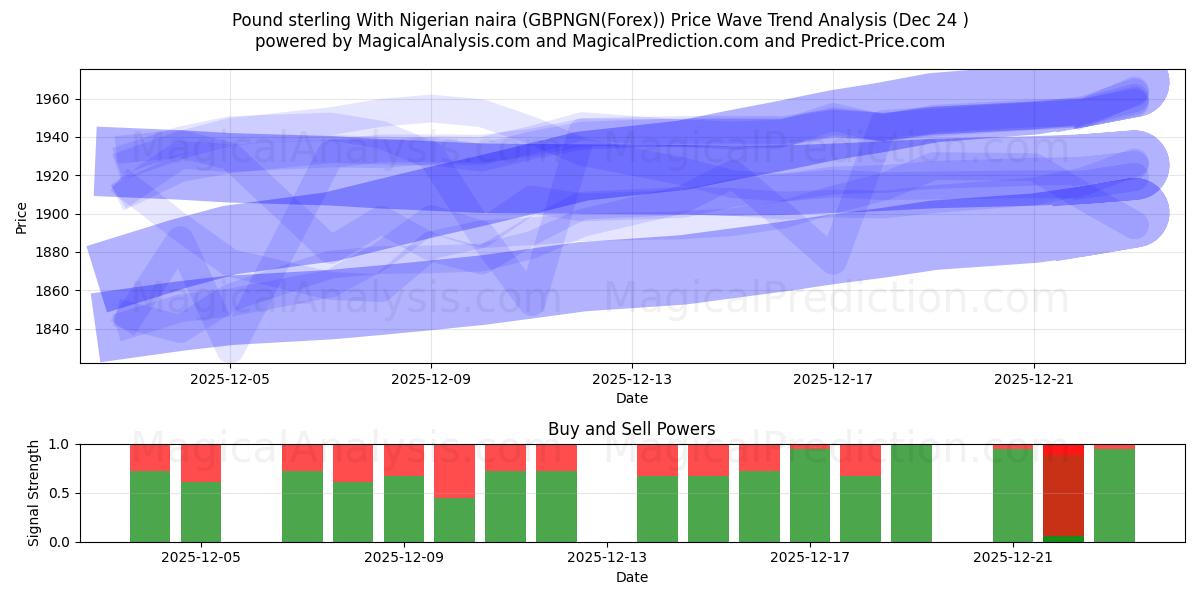  英镑 与 尼日利亚奈拉 (GBPNGN(Forex)) Support and Resistance area (23 Dec) 
