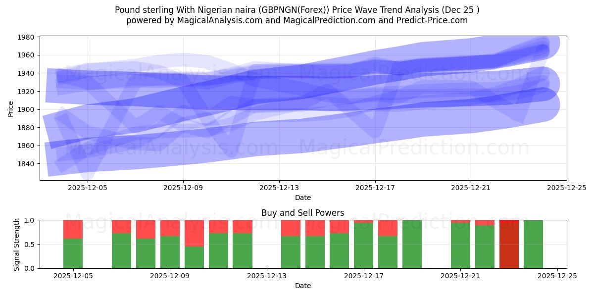  파운드 스털링과 나이지리아 나이라 (GBPNGN(Forex)) Support and Resistance area (24 Dec) 