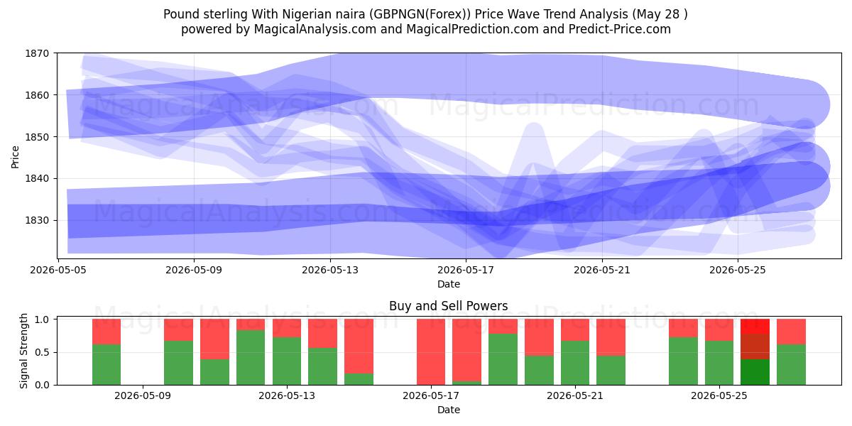  Pfund Sterling mit nigerianischer Naira (GBPNGN(Forex)) Support and Resistance area (27 May) 
