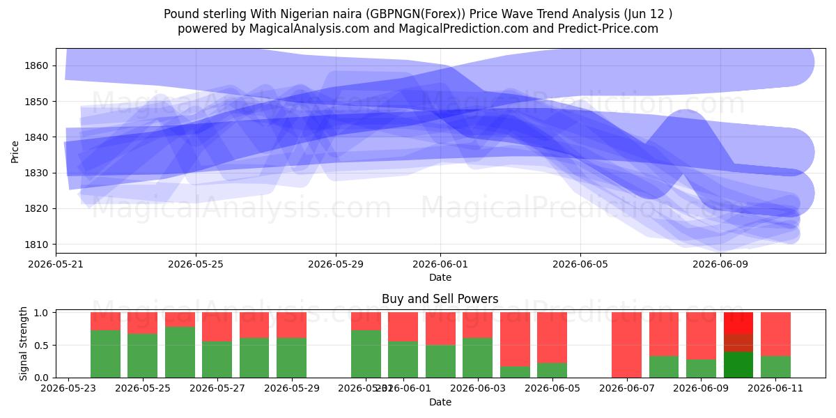  پوند استرلینگ با نایرا نیجریه (GBPNGN(Forex)) Support and Resistance area (11 Jun) 