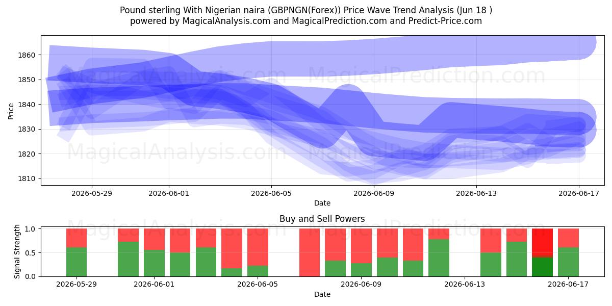  Pfund Sterling mit nigerianischer Naira (GBPNGN(Forex)) Support and Resistance area (17 Jun) 