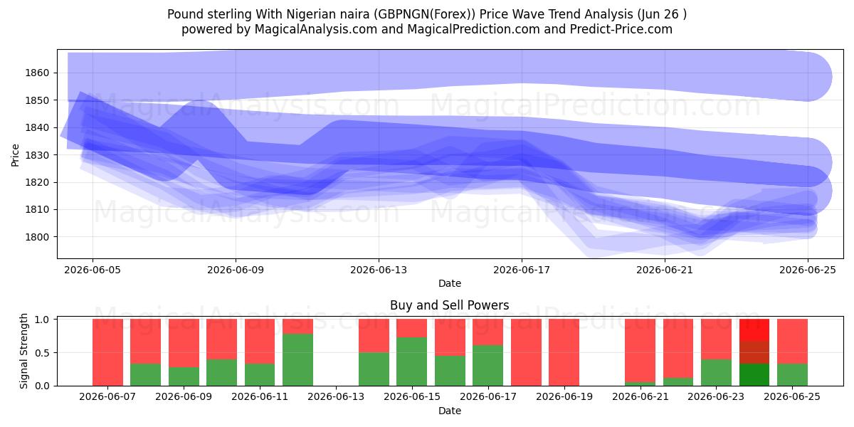  Livre sterling avec naira nigérian (GBPNGN(Forex)) Support and Resistance area (24 Jun) 