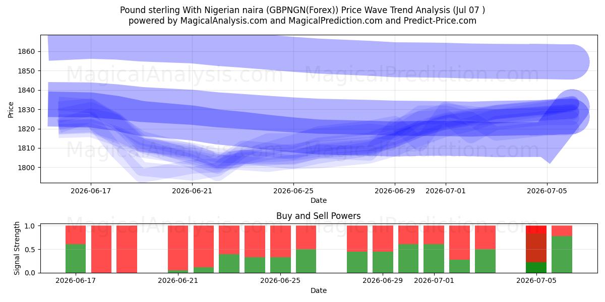  Pund sterling med nigerianske naira (GBPNGN(Forex)) Support and Resistance area (06 Jul) 