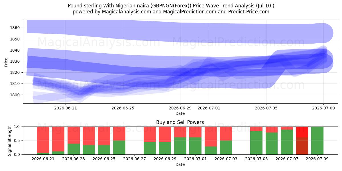  Pfund Sterling mit nigerianischer Naira (GBPNGN(Forex)) Support and Resistance area (09 Jul) 
