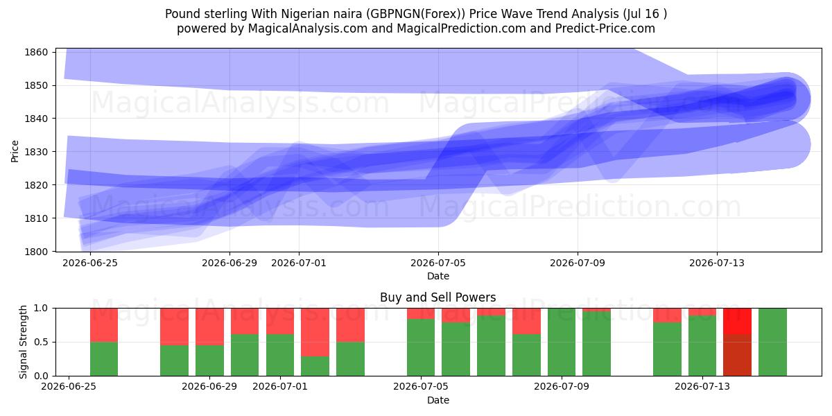  Livre sterling avec naira nigérian (GBPNGN(Forex)) Support and Resistance area (15 Jul) 