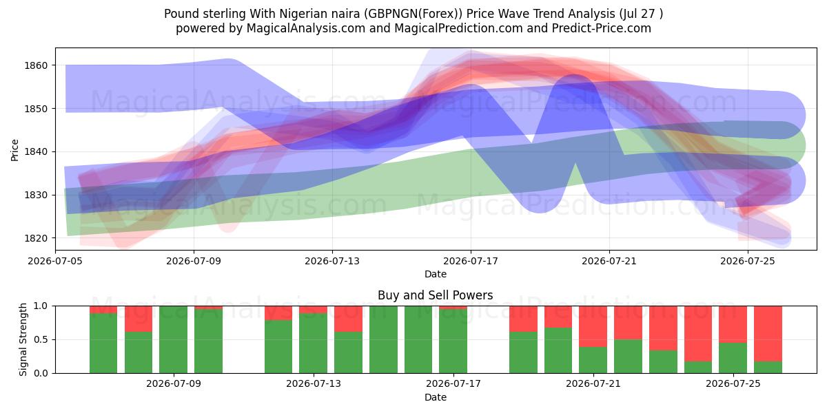  Englannin puntaa Nigerian nairan kanssa (GBPNGN(Forex)) Support and Resistance area (26 Jul) 