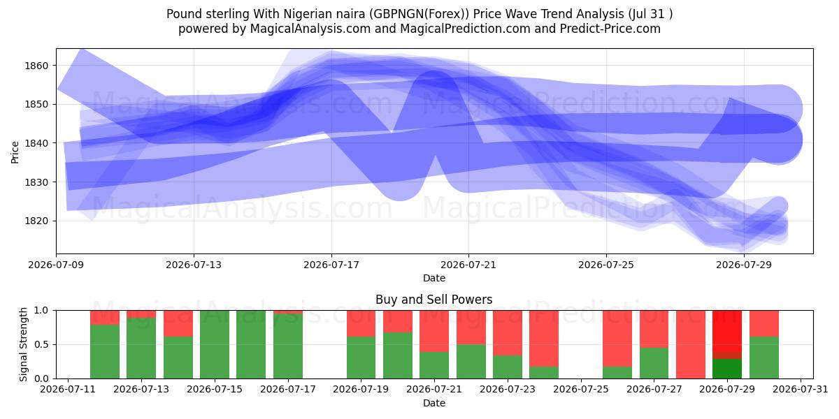  الجنيه الاسترليني مقابل النيرة النيجيرية (GBPNGN(Forex)) Support and Resistance area (30 Jul) 
