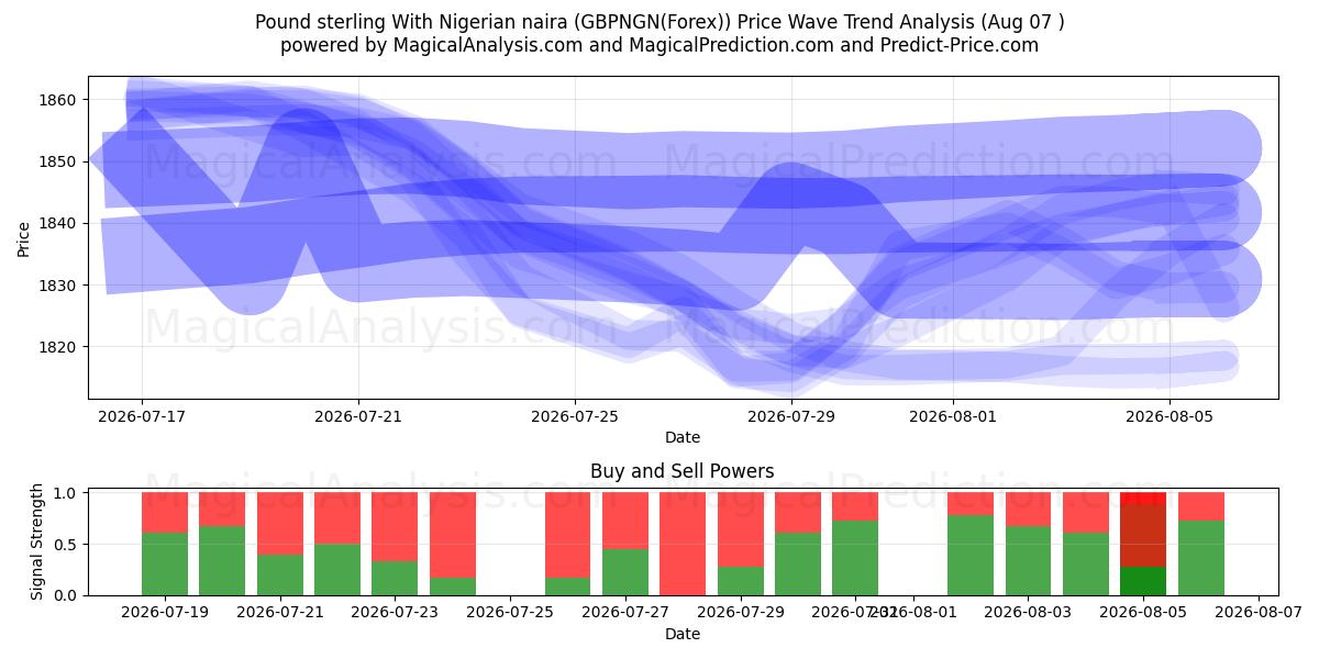  Livre sterling avec naira nigérian (GBPNGN(Forex)) Support and Resistance area (06 Aug) 