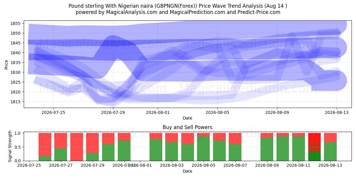  İngiliz sterlini Nijerya nairası ile (GBPNGN(Forex)) Support and Resistance area (13 Aug) 