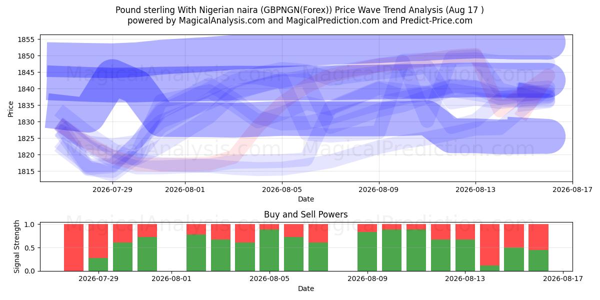  Sterlina britannica Con naira nigeriana (GBPNGN(Forex)) Support and Resistance area (16 Aug) 