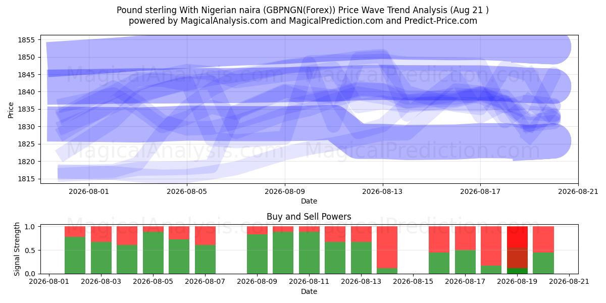  Pund med nigerianska naira (GBPNGN(Forex)) Support and Resistance area (20 Aug) 