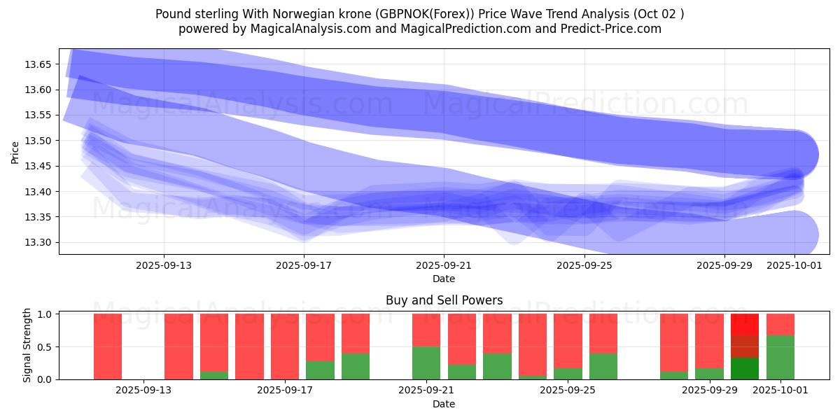  नॉर्वेजियन क्रोन के साथ पाउंड स्टर्लिंग (GBPNOK(Forex)) Support and Resistance area (26 Sep) 