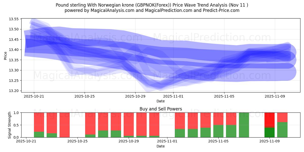  Englannin punta Norjan kruunun kanssa (GBPNOK(Forex)) Support and Resistance area (10 Nov) 