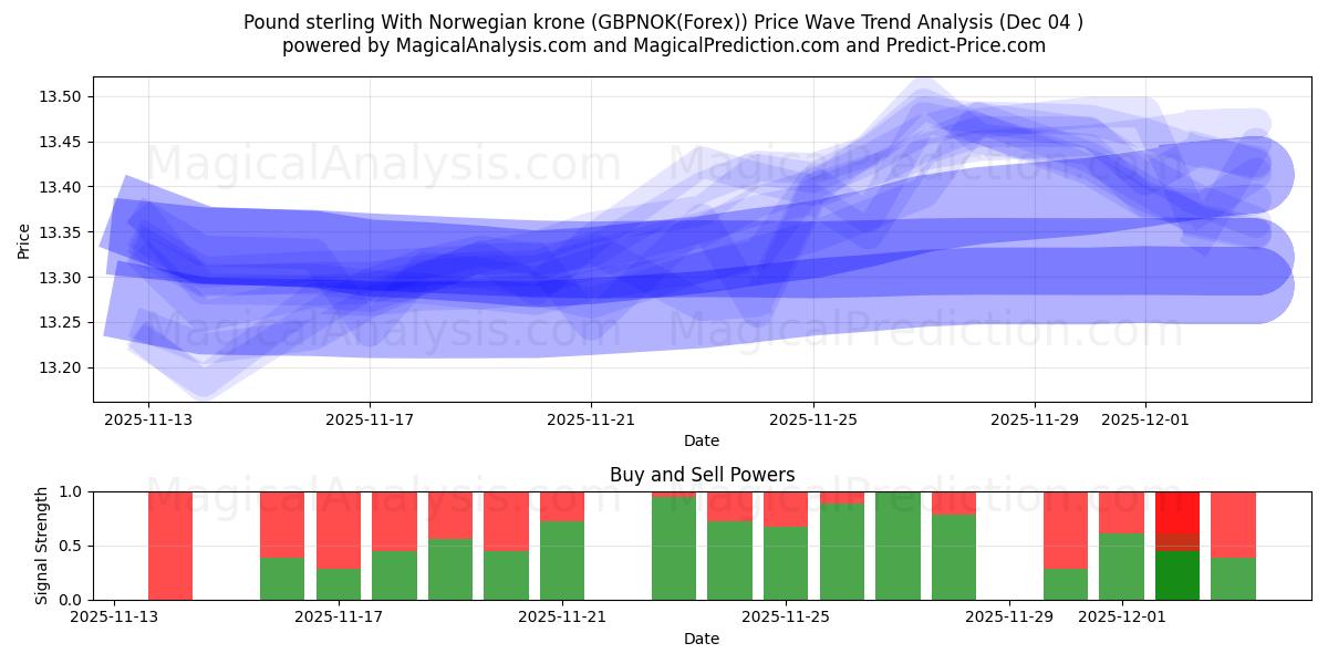  नॉर्वेजियन क्रोन के साथ पाउंड स्टर्लिंग (GBPNOK(Forex)) Support and Resistance area (03 Dec) 