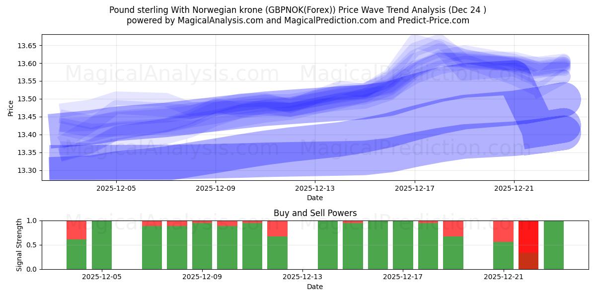  Pund sterling med norske kroner (GBPNOK(Forex)) Support and Resistance area (23 Dec) 