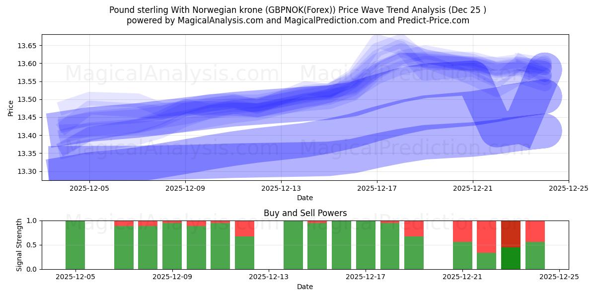  Libra esterlina con corona noruega (GBPNOK(Forex)) Support and Resistance area (24 Dec) 
