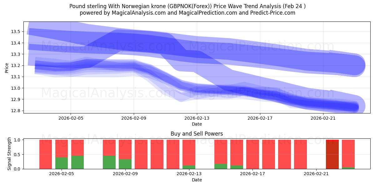  Libra esterlina com coroa norueguesa (GBPNOK(Forex)) Support and Resistance area (23 Feb) 