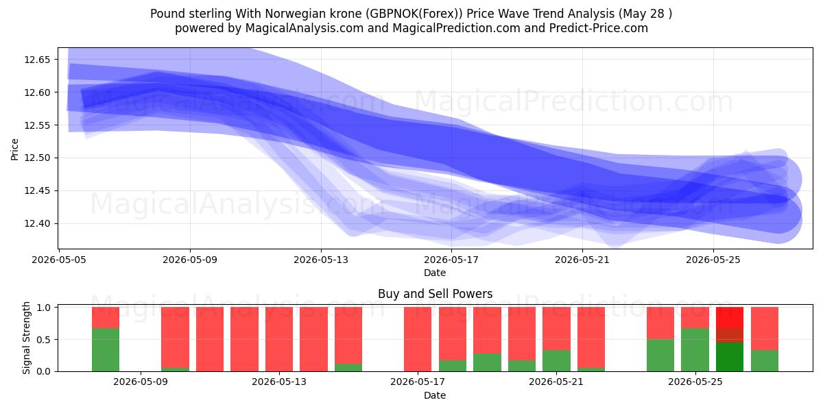  नॉर्वेजियन क्रोन के साथ पाउंड स्टर्लिंग (GBPNOK(Forex)) Support and Resistance area (27 May) 
