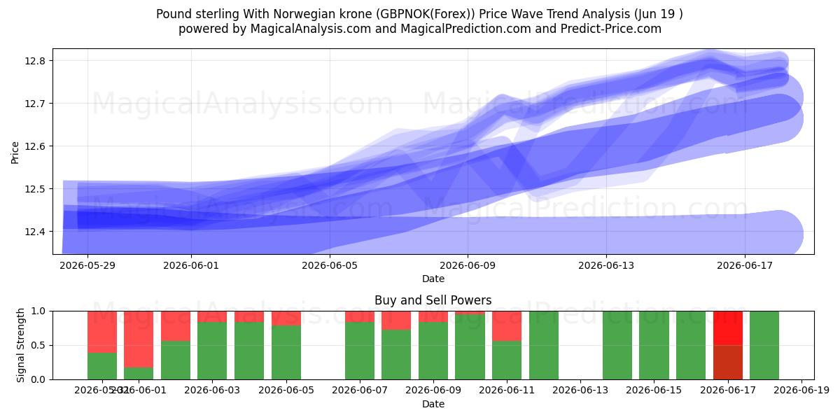  Libra esterlina com coroa norueguesa (GBPNOK(Forex)) Support and Resistance area (18 Jun) 