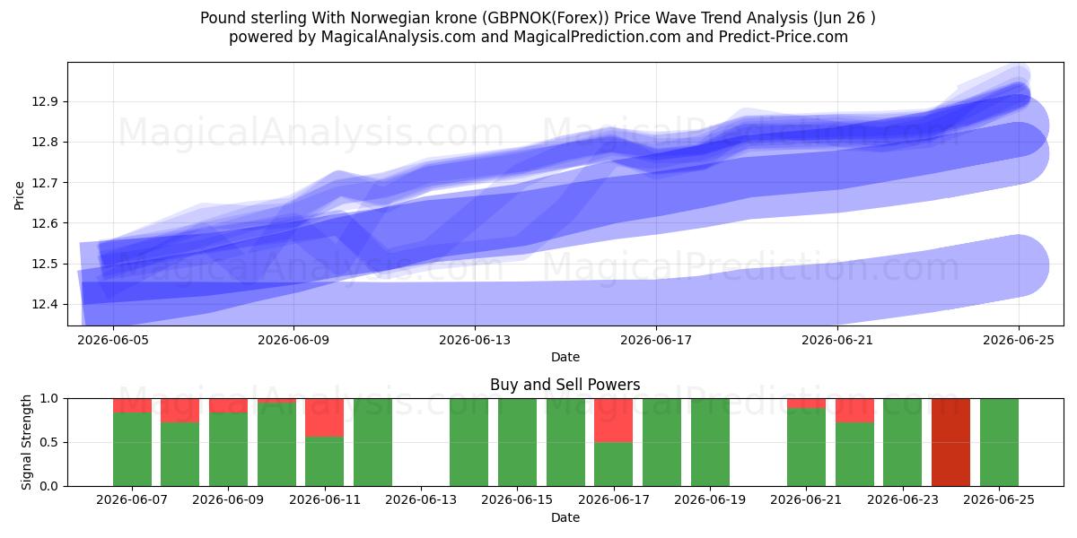  Sterlina britannica Con corona norvegese (GBPNOK(Forex)) Support and Resistance area (24 Jun) 
