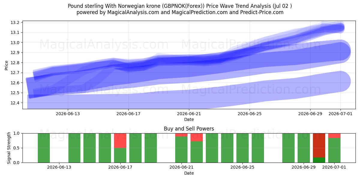  Фунт стерлингов к норвежской кроне (GBPNOK(Forex)) Support and Resistance area (01 Jul) 