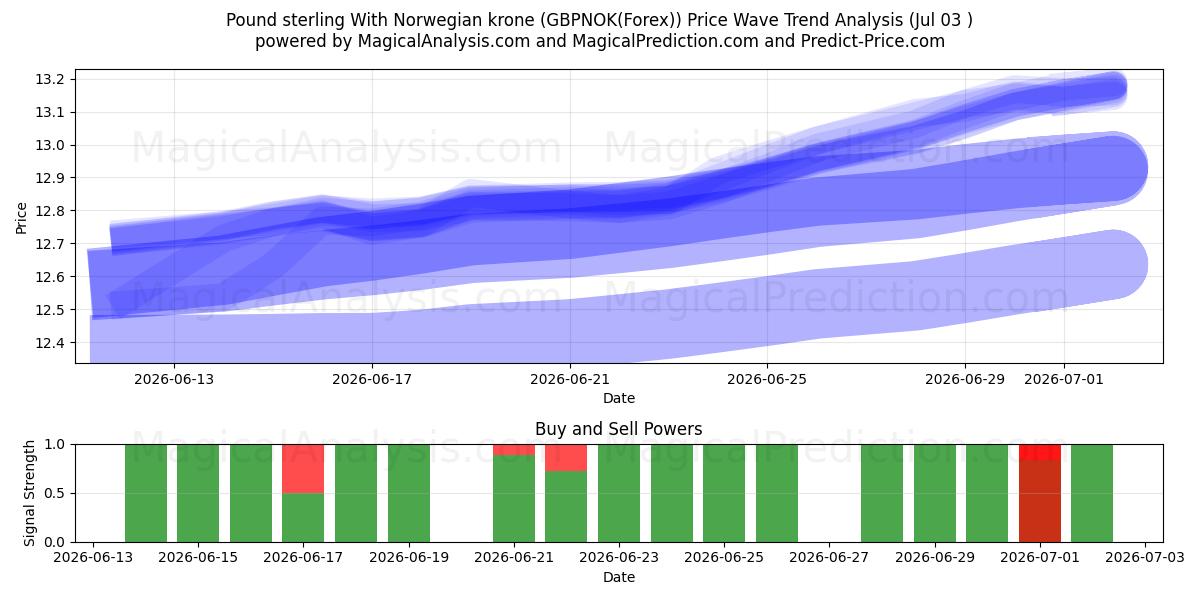  Pound sterling With Norwegian krone (GBPNOK(Forex)) Support and Resistance area (02 Jul) 
