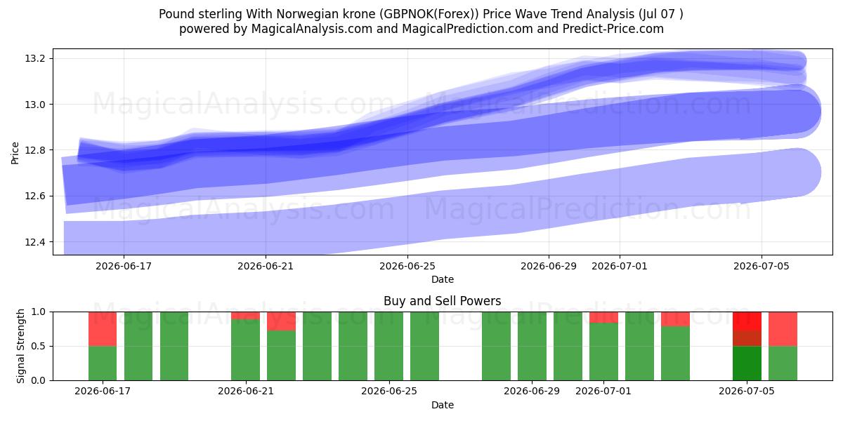  İngiliz sterlini Norveç kronu ile (GBPNOK(Forex)) Support and Resistance area (06 Jul) 