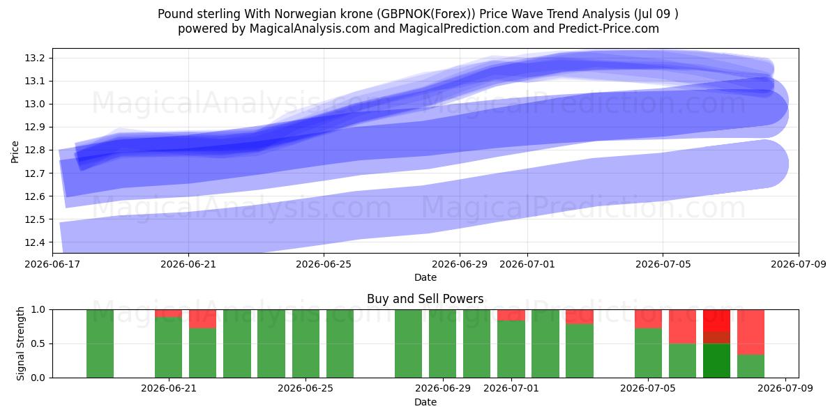  Libra esterlina con corona noruega (GBPNOK(Forex)) Support and Resistance area (08 Jul) 