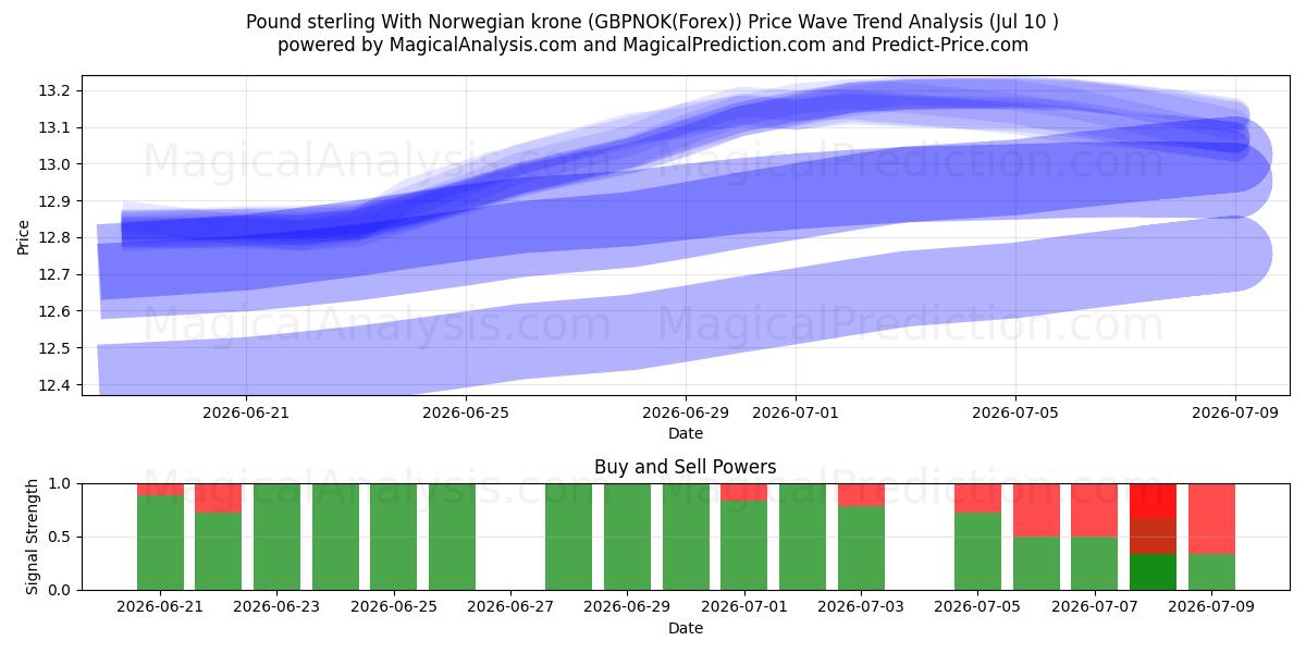 Libra esterlina com coroa norueguesa (GBPNOK(Forex)) Support and Resistance area (09 Jul) 